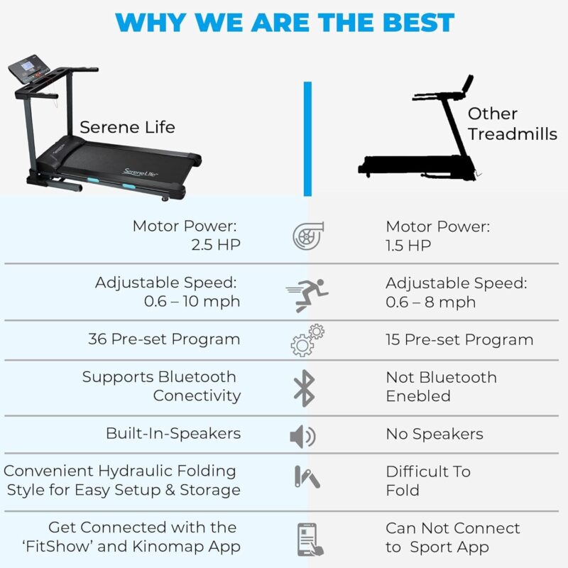 SereneLife SLFTRD18 Folding Treadmill – 0.6–6 MPH, 4-Level Manual Incline, Bluetooth App Sync, 39.3″×15.7″ Belt, Compact Digital Trainer - Image 20
